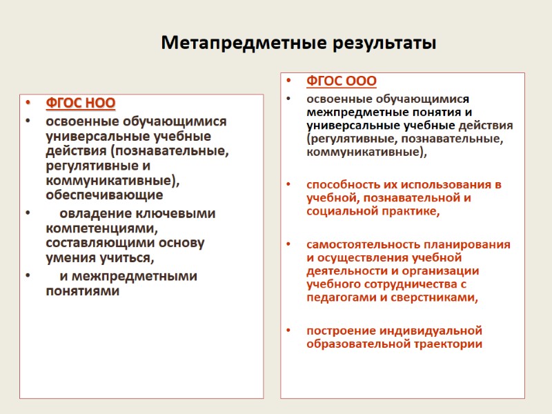 Метапредметные результаты ФГОС НОО освоенные обучающимися универсальные учебные действия (познавательные, регулятивные и коммуникативные), обеспечивающие